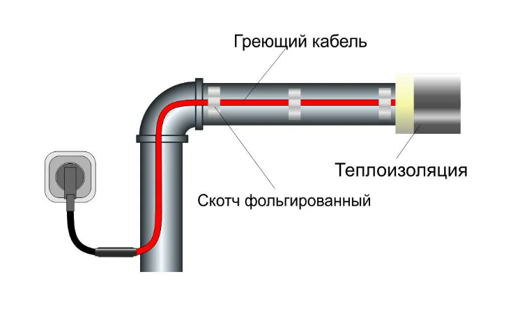 Саморегулирующийся греющий кабель на трубу ОЛ Standart комплект для водопровода